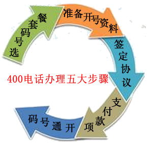 400電話申請(qǐng)流程 400電話申請(qǐng)流程
