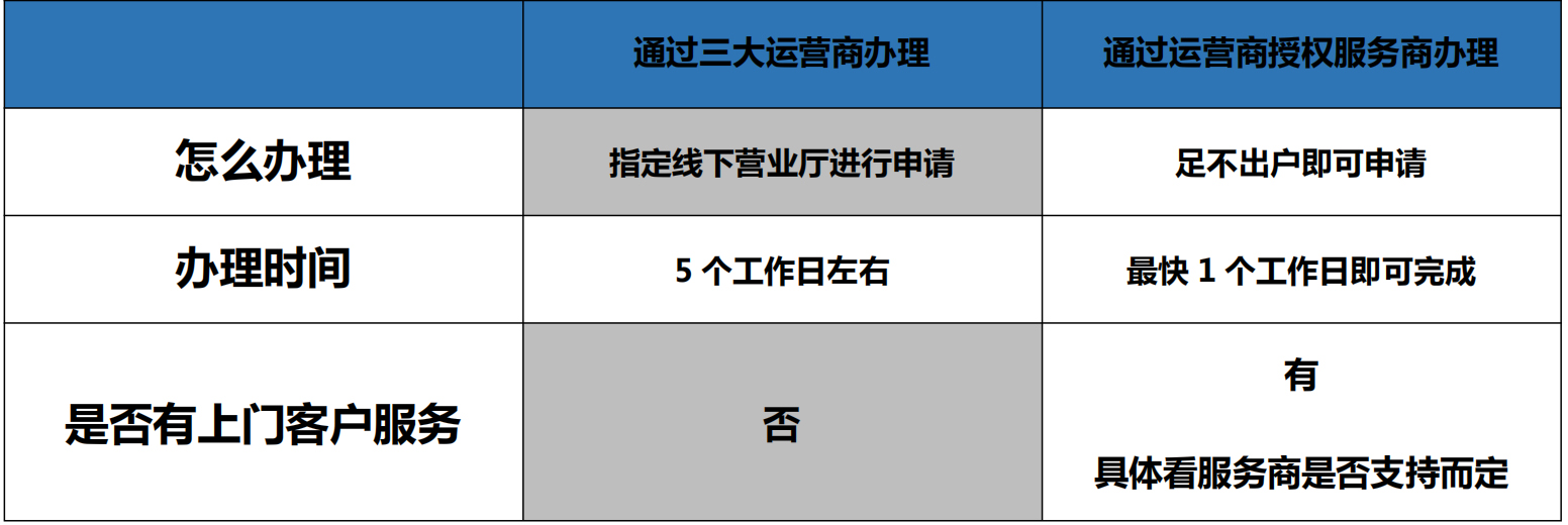 400電話辦理時(shí)間上對(duì)比 400電話辦理時(shí)間上對(duì)比